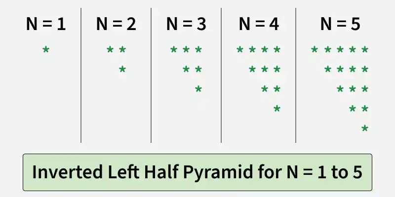 inverted_left_half_pyramid_for_n_1_to_5