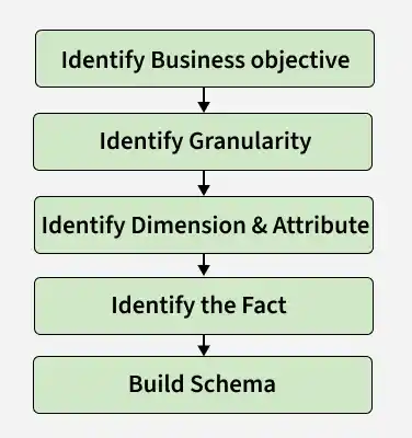 build_schema