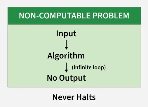 non_computable_problem_diagram