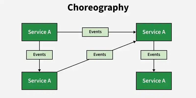 choreography
