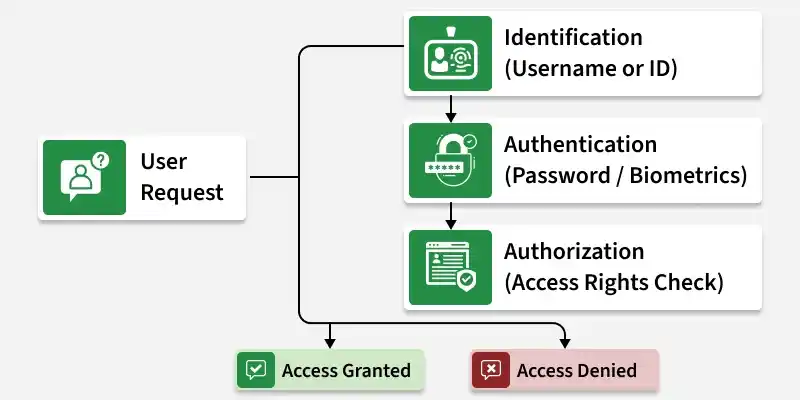 working_of_access_control