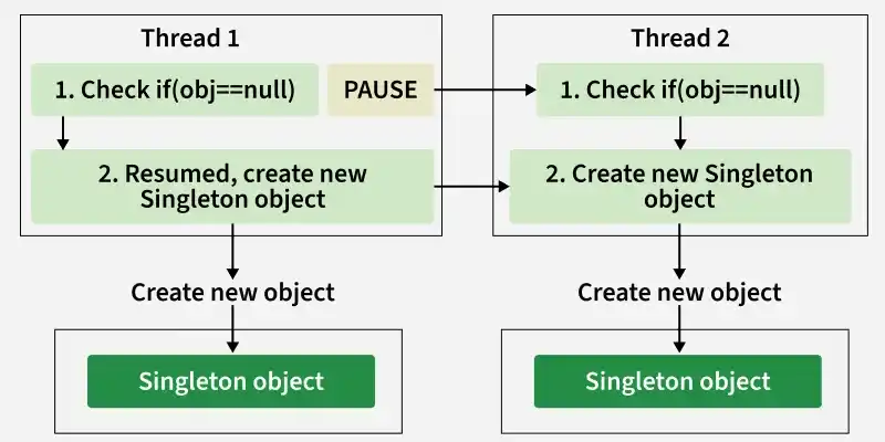 race_condition_in_singleton_thread_unsafe_