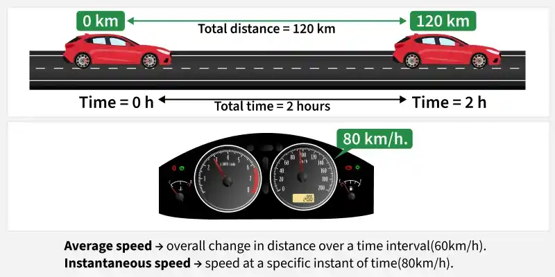Rate_of_Change_Example_Car_Speed