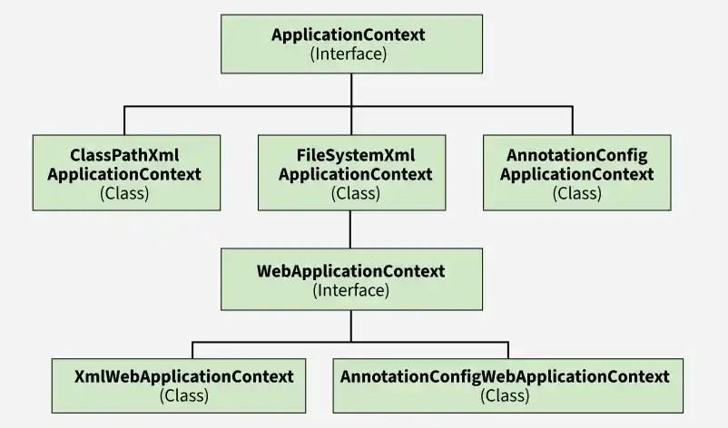 applicationcontext_interface_