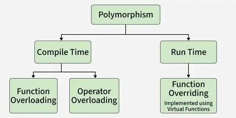 polymorphism
