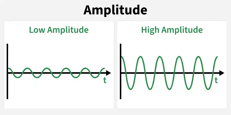 amplitude