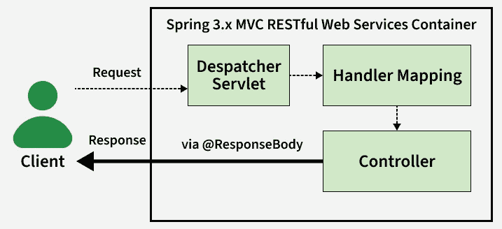 dispatcher