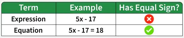 expression-vs-equation
