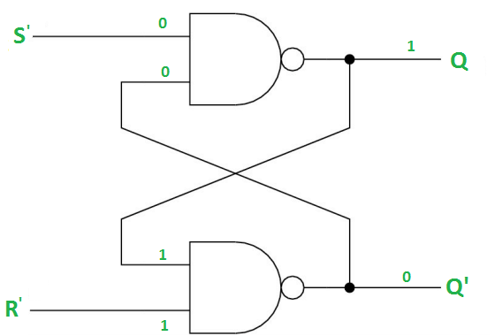 Case 2: S' = 0, R' = 1 (S = 1, R = 0) 
