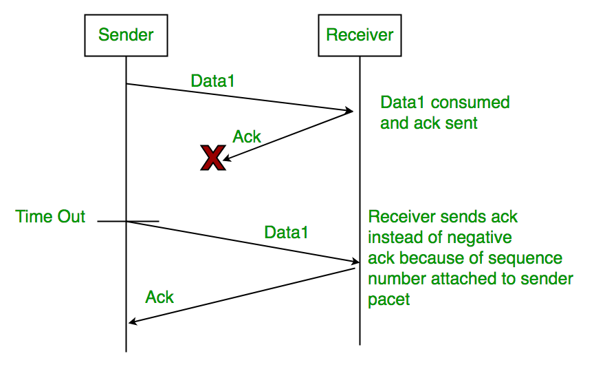 Sequence number for data