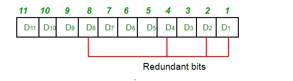 redundant bits position