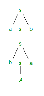Ambiguity in Context free Grammar and Context free Languages