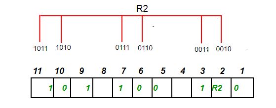 redundant bits for R2