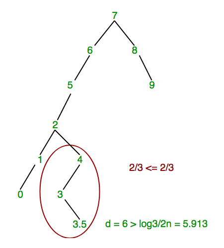 scapegoat-tree2