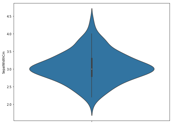 Violin Plot for Data Analysis