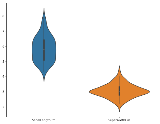 Violin Plot for Data Analysis