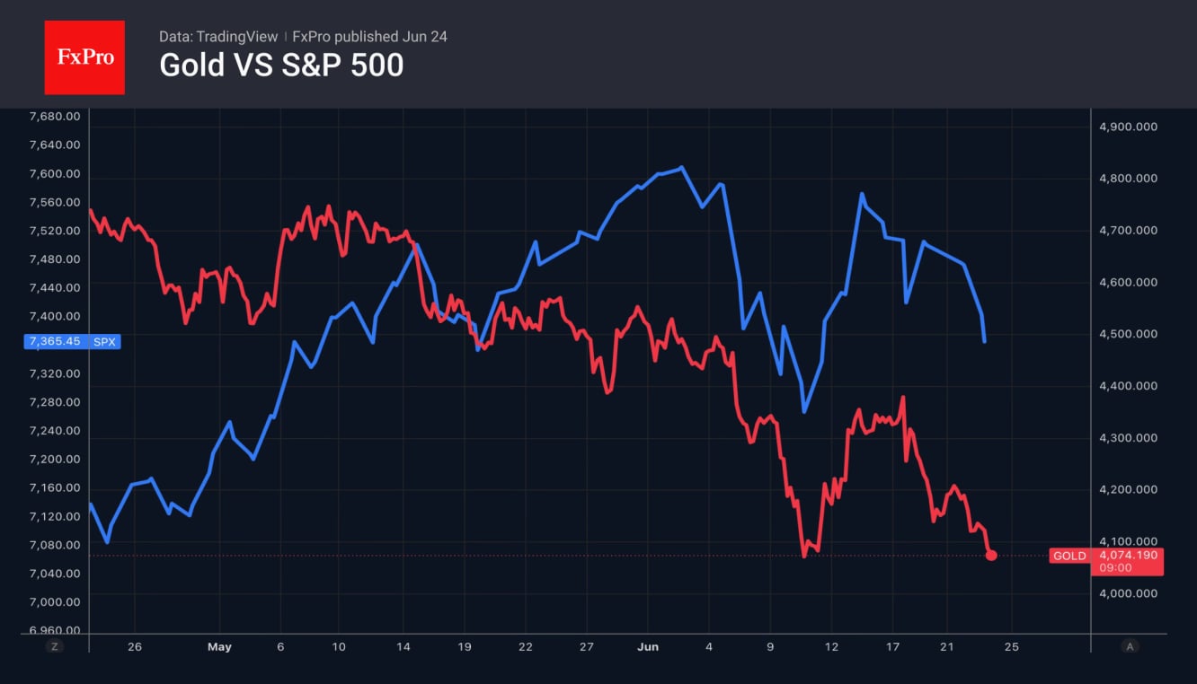 Рис. 2. Динамика золота и S&P500.