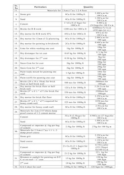 Sr.
No 
Particulars 
Quantity 
11. 
Materials for 2.5cm (1”)cc 1:2:4 floor 
a 
Stone grit 
8Cu.ft for 100Sq.ft 
2.40Cu.m for
