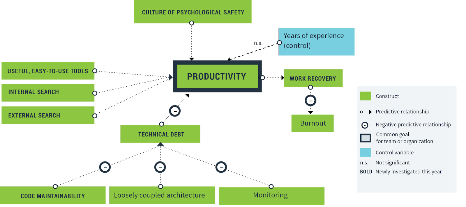https://storage.googleapis.com/gweb-cloudblog-publish/images/productivity_research_model.max-1600x1600.png