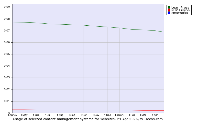 Historical trends in the usage of LearnPress vs. PHP-Fusion vs. cmsWorks