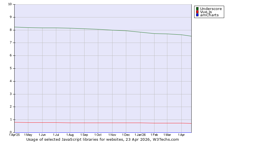 Historical trends in the usage of Underscore vs. Vue.js vs. amCharts