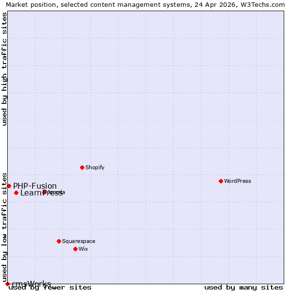 Market position of LearnPress vs. PHP-Fusion vs. cmsWorks