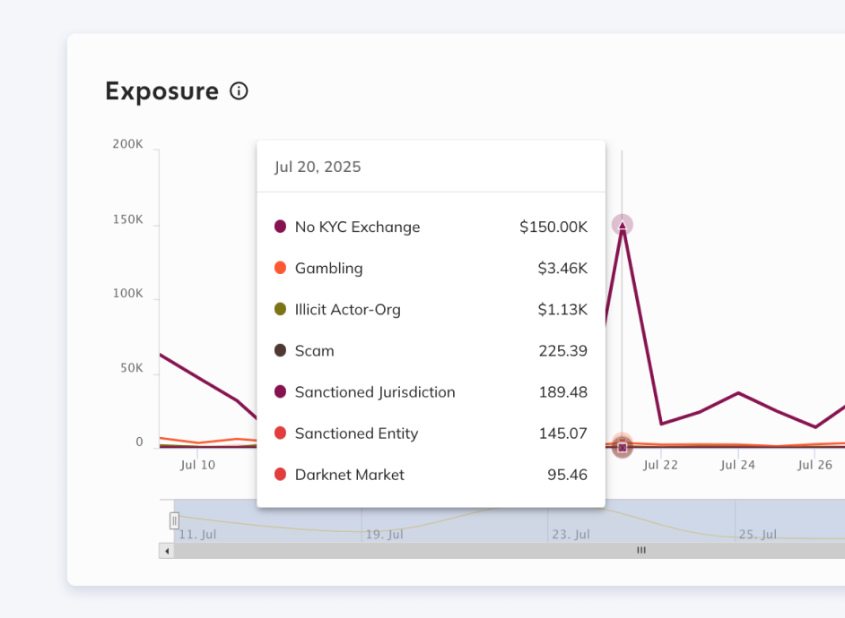 Exposure graph
