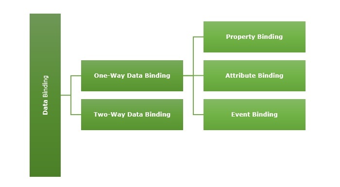 types of data binding in angular