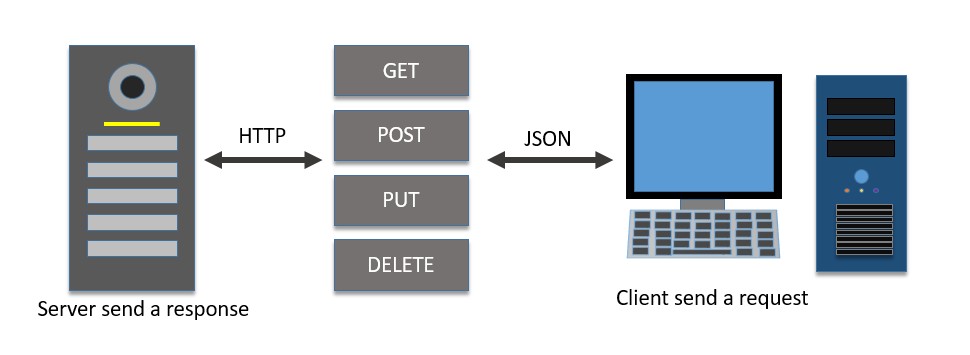 HTTP Request HTTP Request