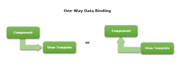 one way data binding in angular