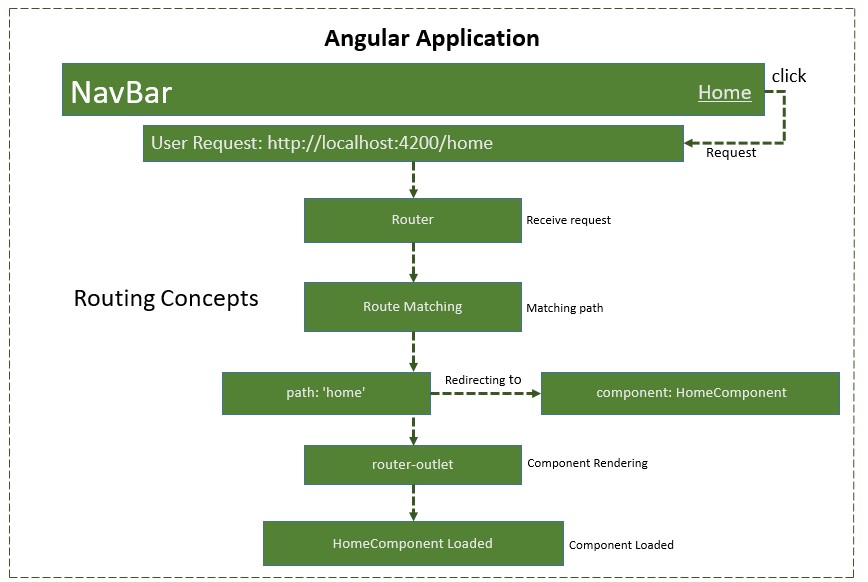 Angular Routing Routing