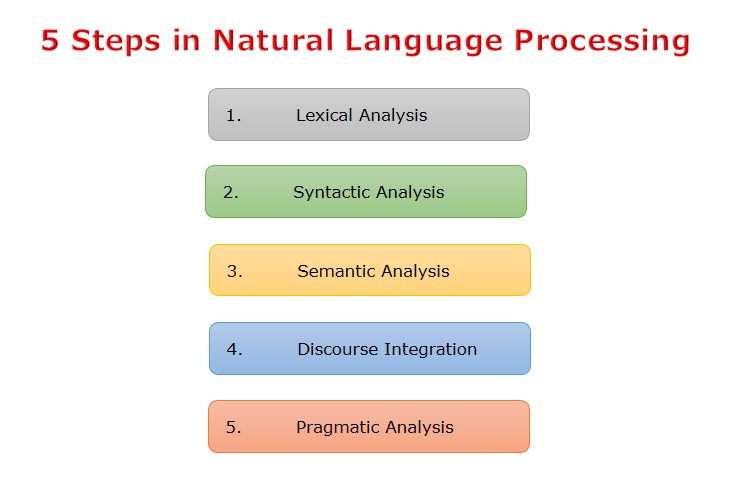 NLP Steps