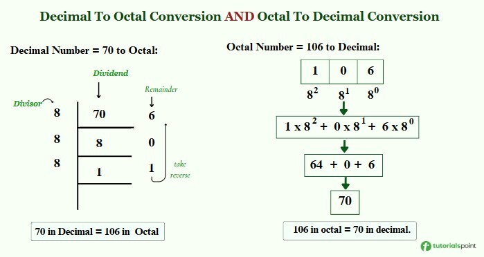 Decimal to Octal and vice versa