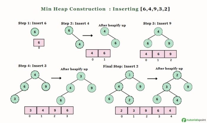 Implementaion of Min Heap