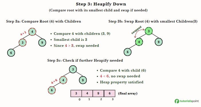 Deletion from min heap Process