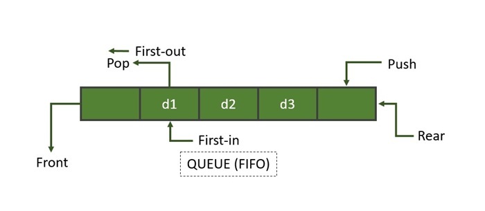 queue