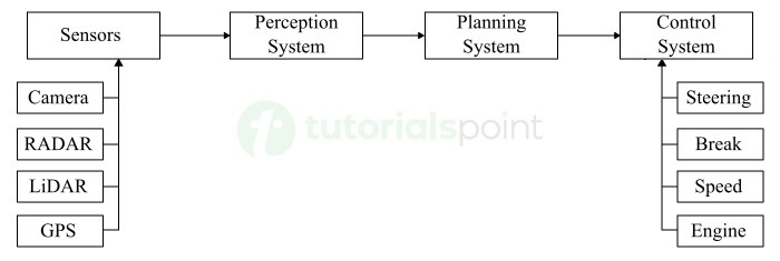 Block Diagram Typical Autonomous Vehicles