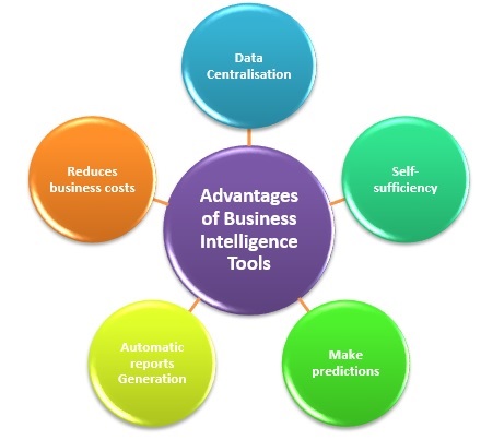 Advantages of Business Intelligence Tools Advantages of Business Intelligence Tools
