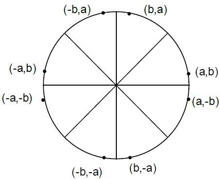 Circle Generation