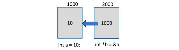 Normal Pointer
