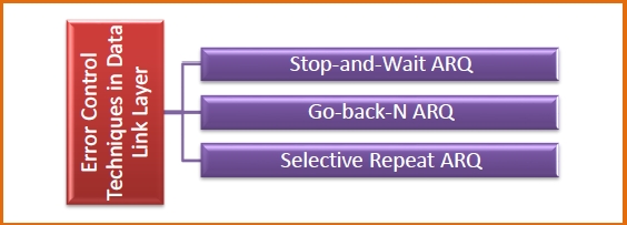 Error control in Data Link Layer