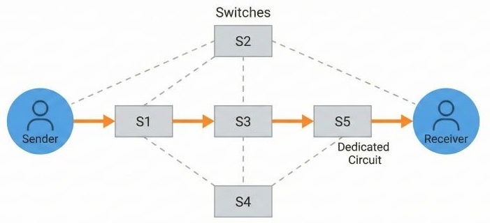 Path Establishment Through Switches Diagram