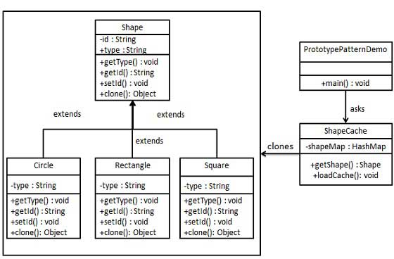 Prototype Pattern UML Diagram