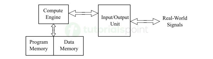 Digital Signal Processing Block Diagram