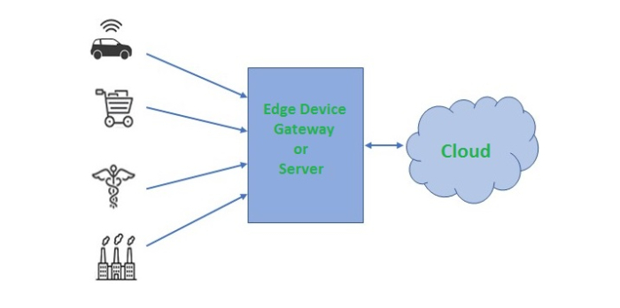 Edge Computing Framework Edge Computing Framework