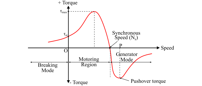 Induction Generator1