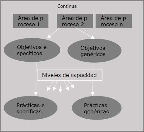 CMMI Continous Structure