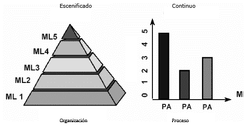 CMMI Representations