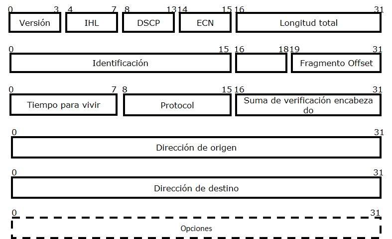 Cabecera IP
