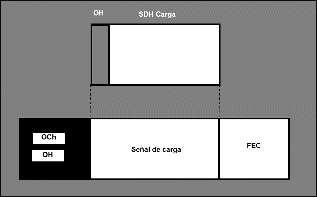 sdh frame encapsulation